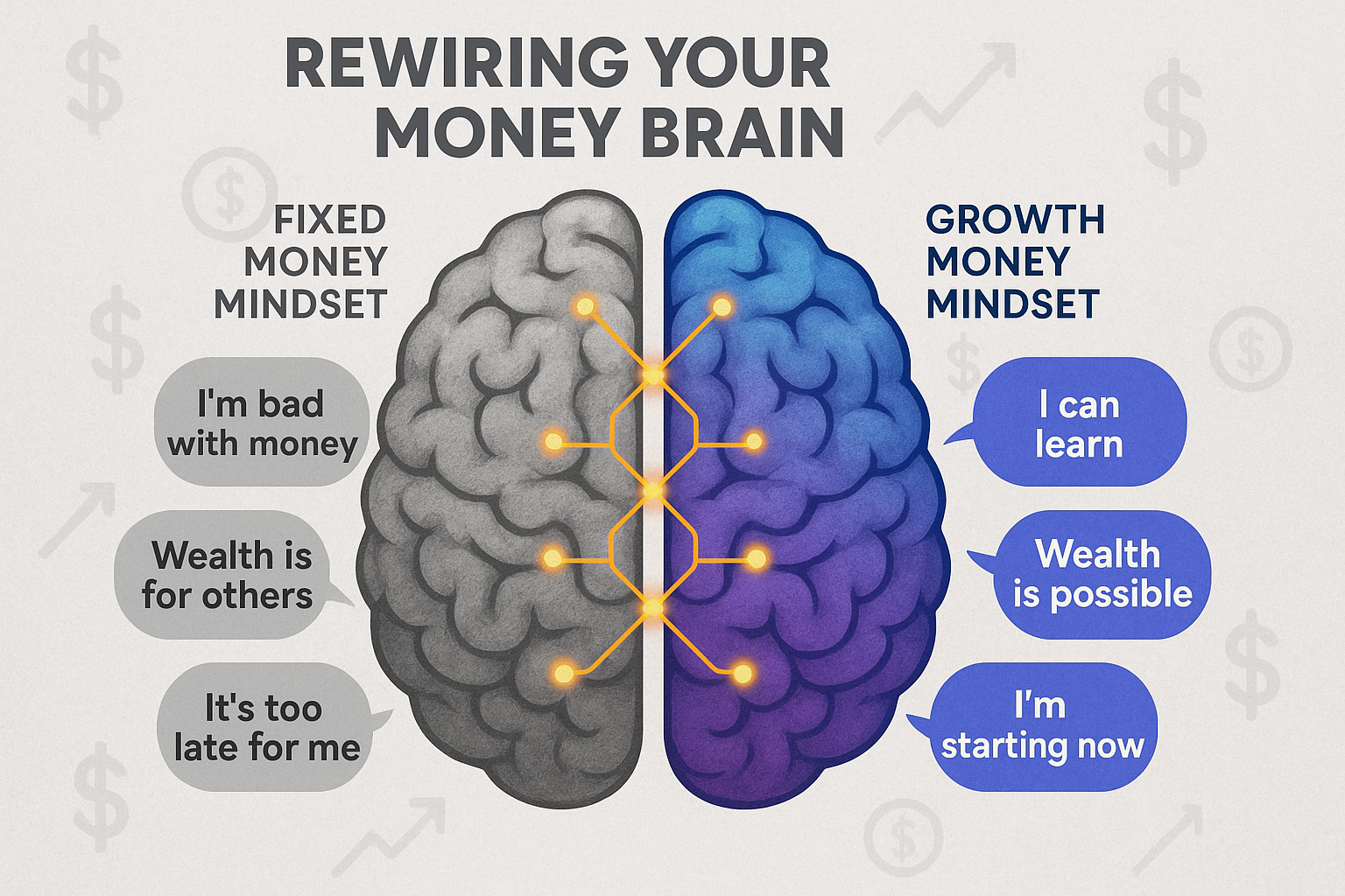 Create a square visual (1024x1024) showing a brain illustration split into two halves. Left half labeled "Fixed Money Mindset" in gray tones