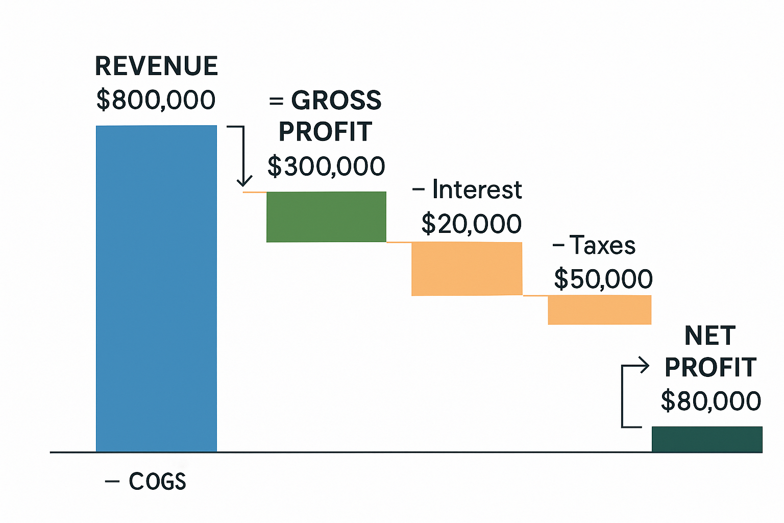 Create a 1536x1024 landscape infographic showing the journey from Revenue to Net Profit as a waterfall chart. Start with a tall bar labeled