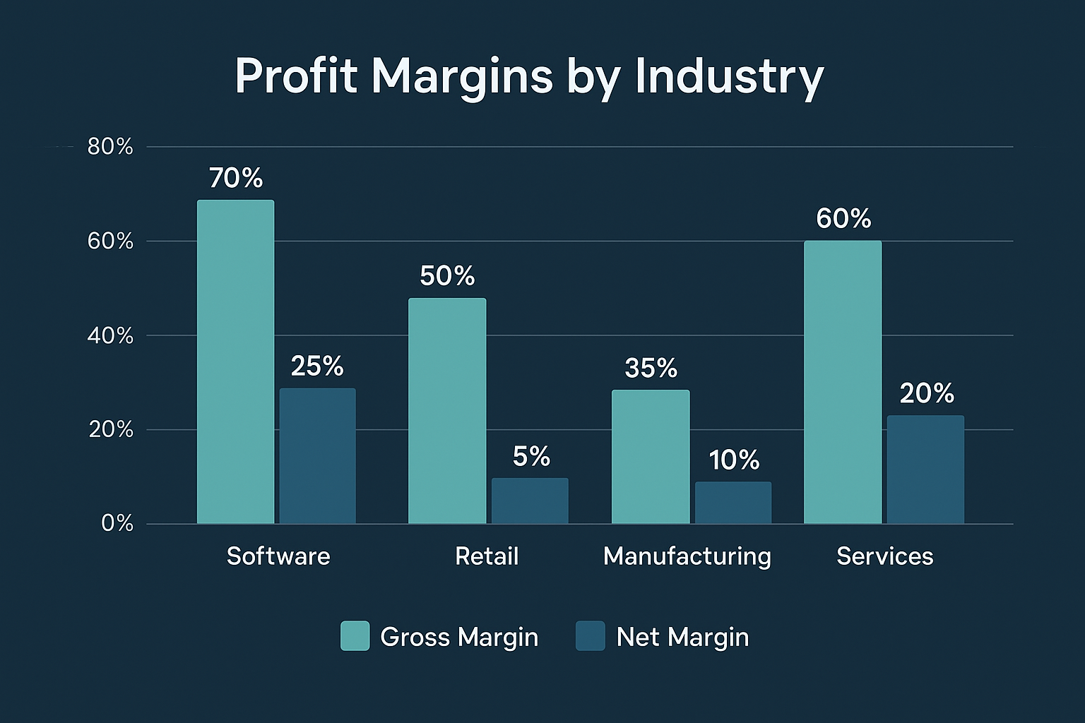 Create a 1536x1024 landscape comparison chart showing industry-typical profit margins. Display 4-5 industry categories (Software, Retail, Ma
