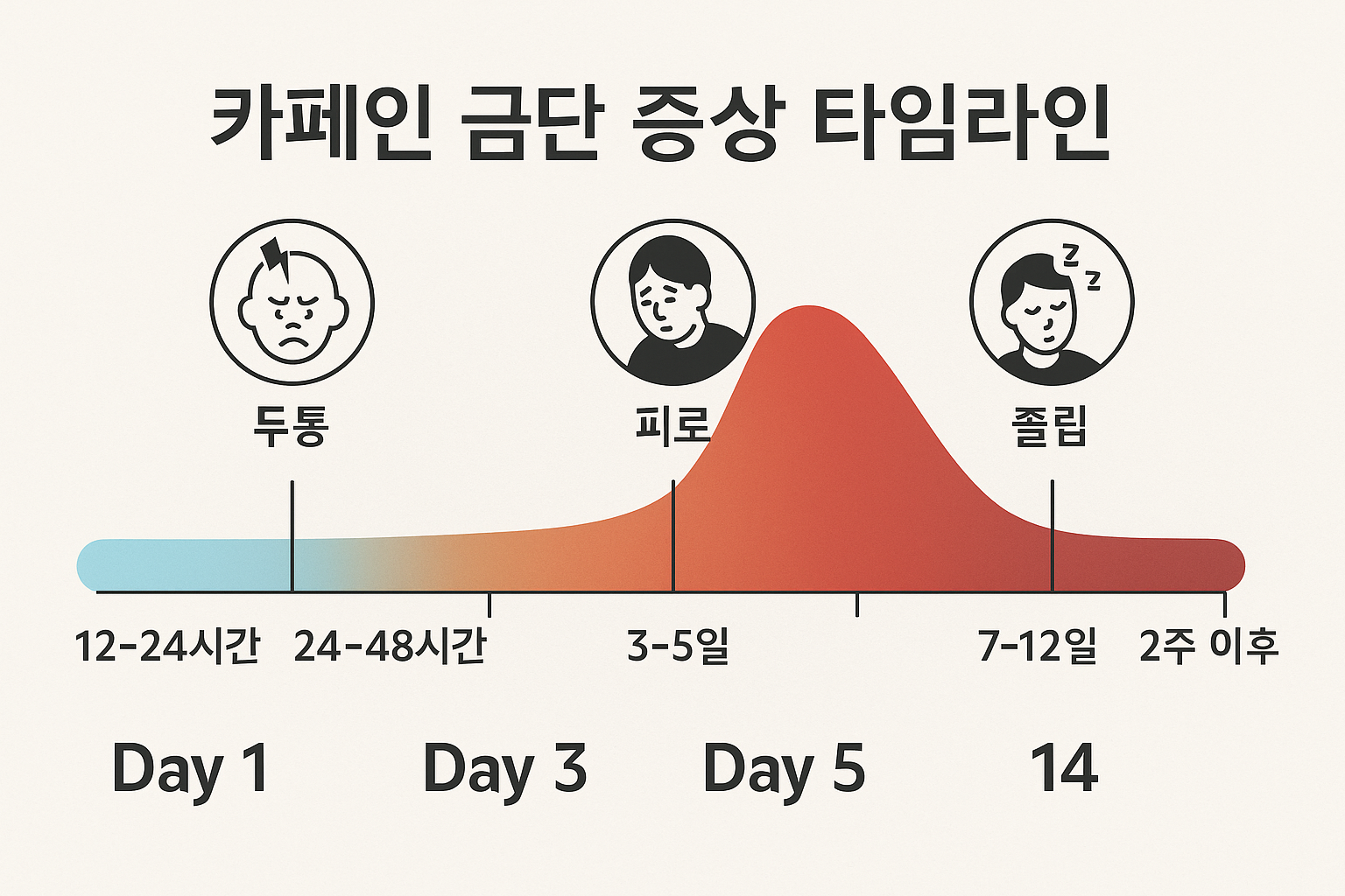 Create a 1536x1024 landscape infographic titled "카페인 금단 증상 타임라인" showing a timeline from Day 1 to Day 14. Use a clean, modern design with a