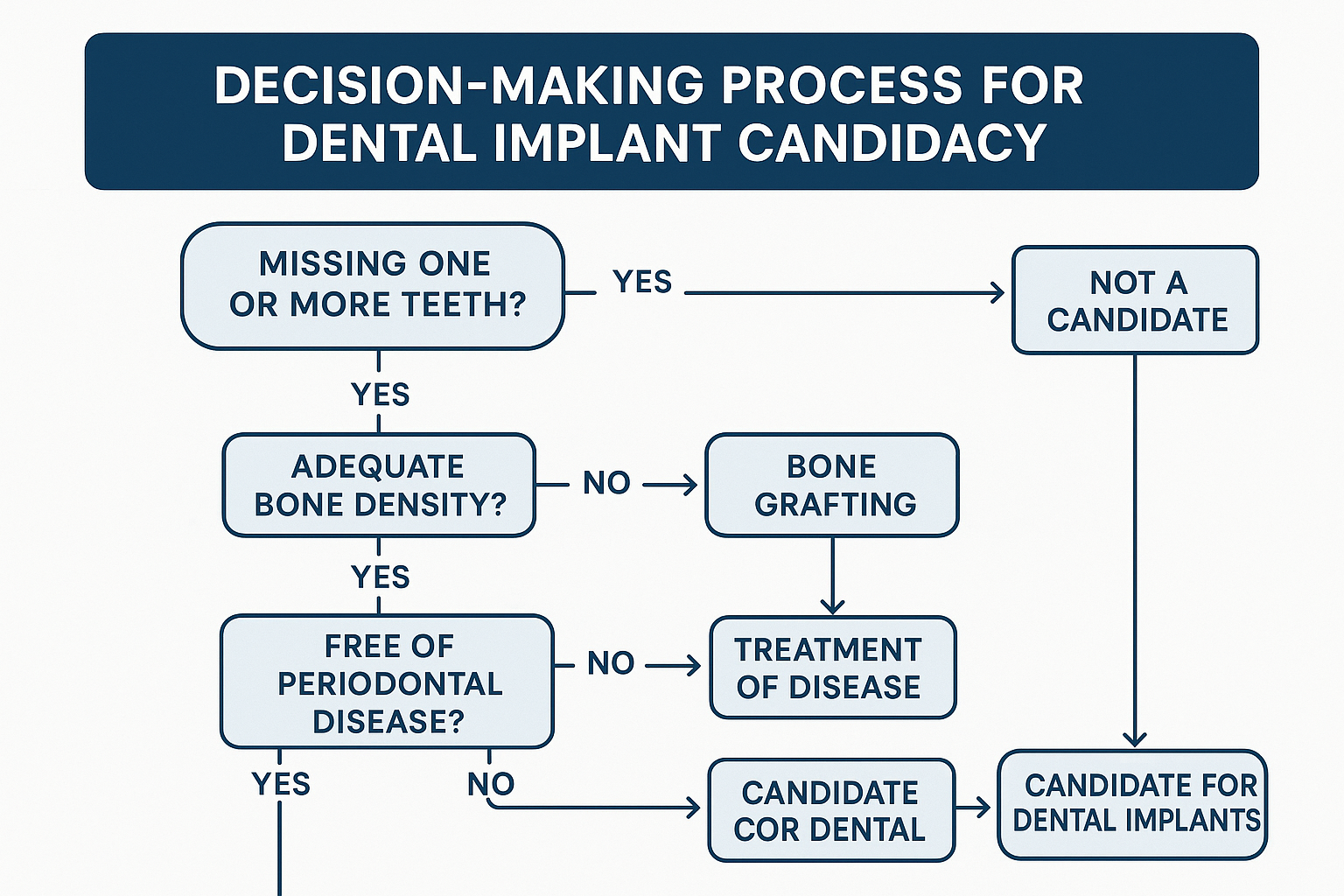 When Dental Implants Aren't Right for You: Important Reasons Not to Get Dental Implants