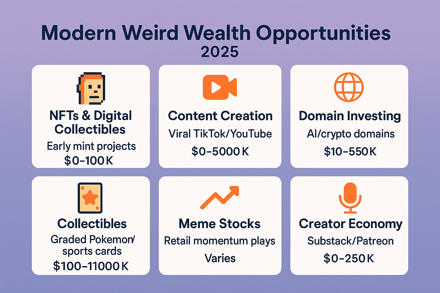 Infographic (1536x1024 landscape): "Modern Weird Wealth Opportunities 2025" showing six categories in grid layout. Each category has icon, t
