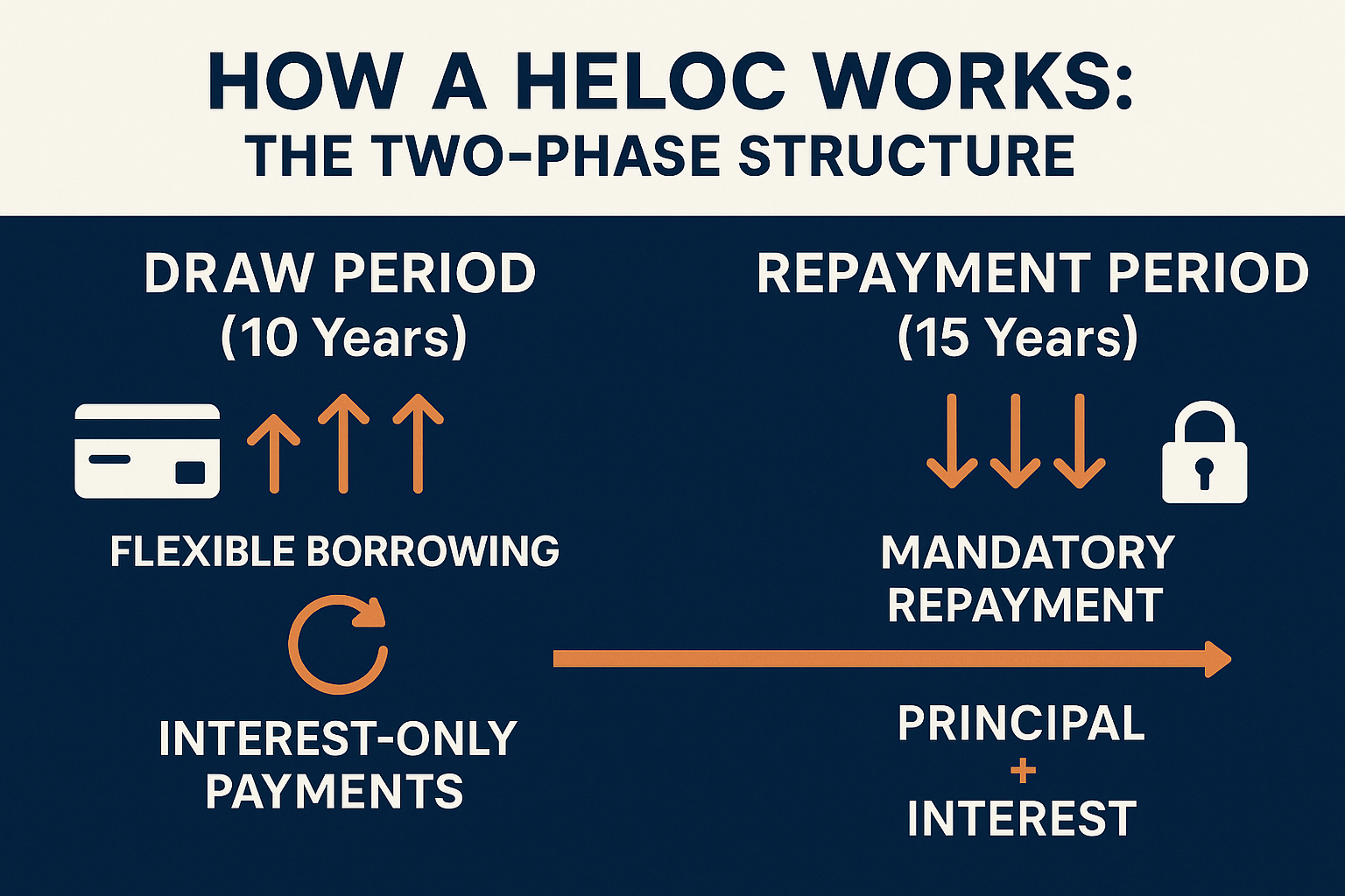 Infographic in 1536x1024 landscape format showing "How a HELOC Works: The Two-Phase Structure." Left section labeled "DRAW PERIOD (10 Years)