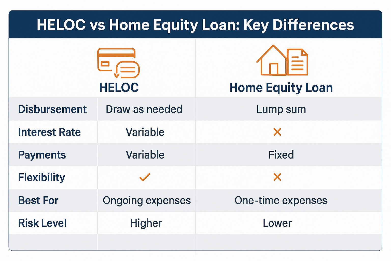 Comparison chart in 1536x1024 landscape format titled "HELOC vs Home Equity Loan: Key Differences." Two columns with icons at top: revolving