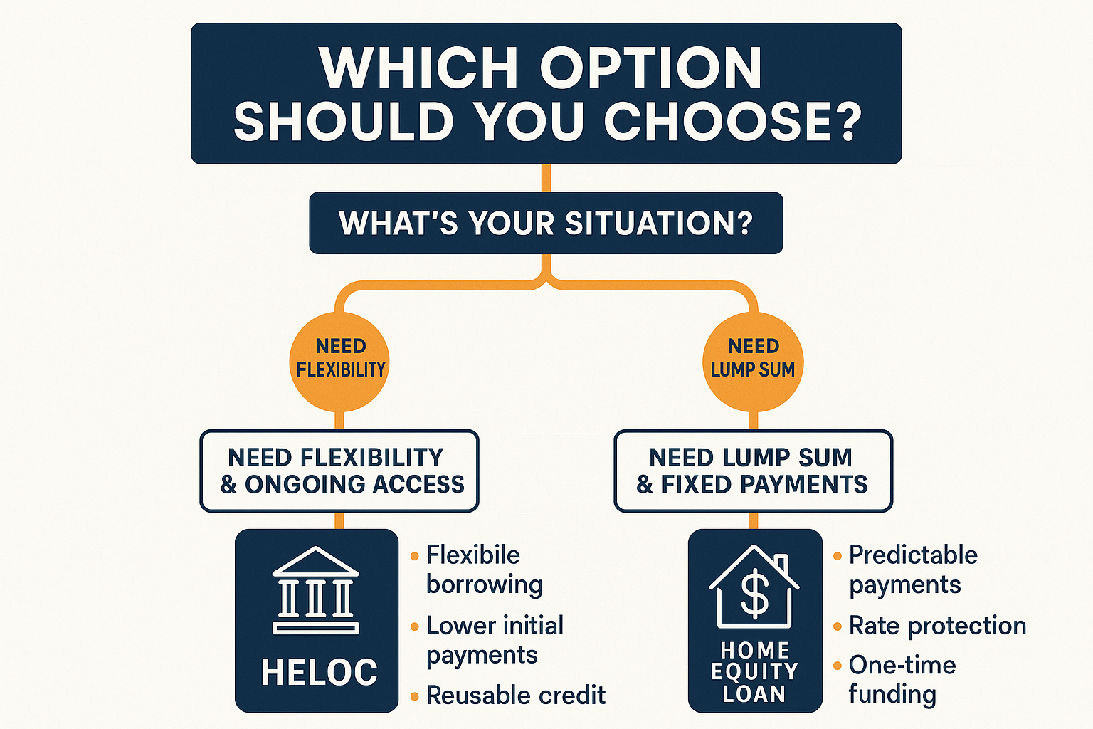 Illustrated decision tree infographic in 1024x1024 square format titled "Which Option Should You Choose?" at top. Central question: "What's 