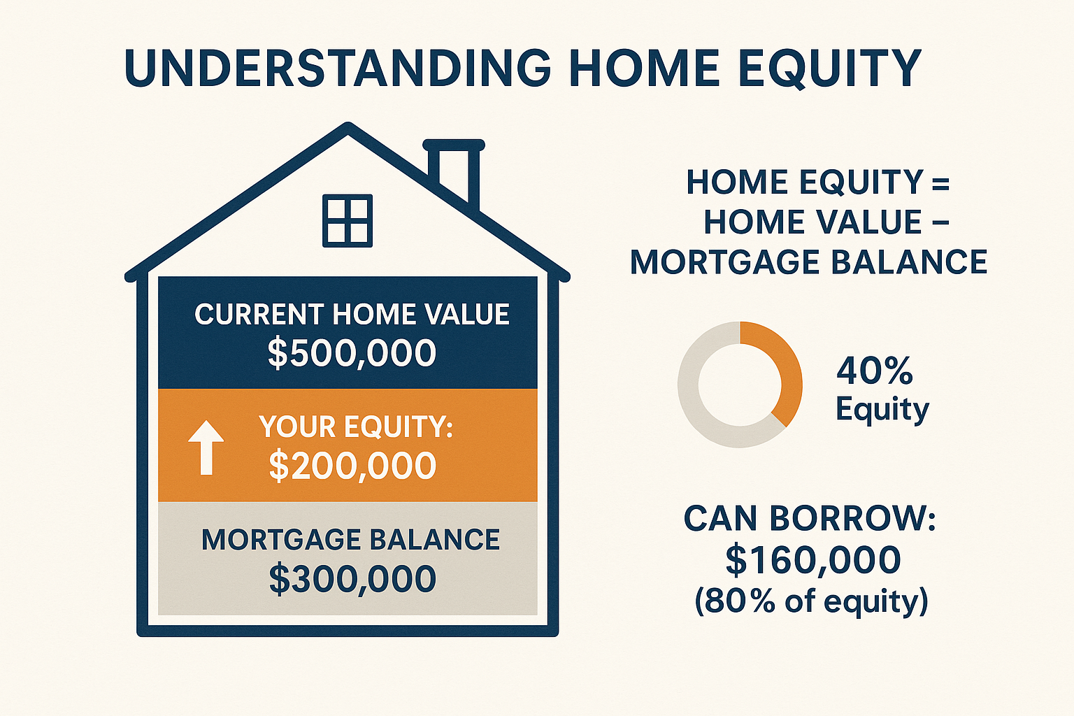 Visual diagram in 1536x1024 landscape format showing "Understanding Home Equity." Illustration of a house cross-section with layers. Top lay