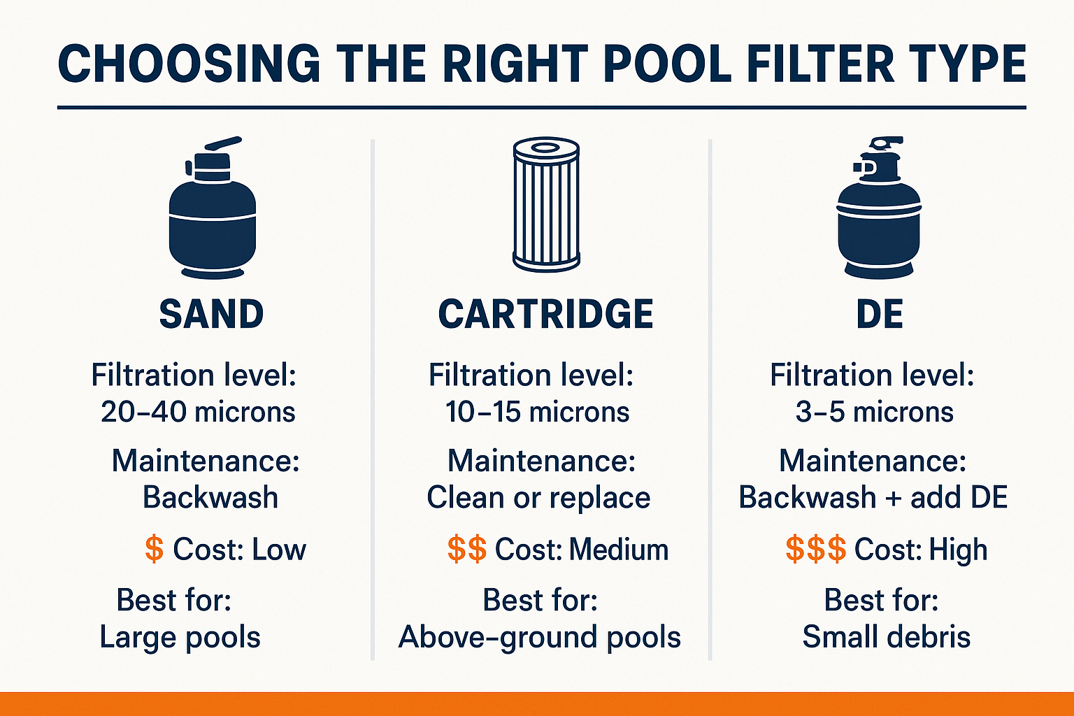 Create a landscape infographic (1536x1024) comparing the three main pool filter types: Sand, Cartridge, and DE filters. Use a three-column l