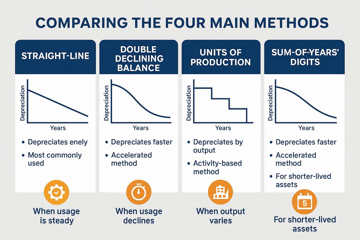 Infographic in 1536x1024 landscape format comparing the four main depreciation methods. Four columns labeled "Straight-Line," "Double Declin