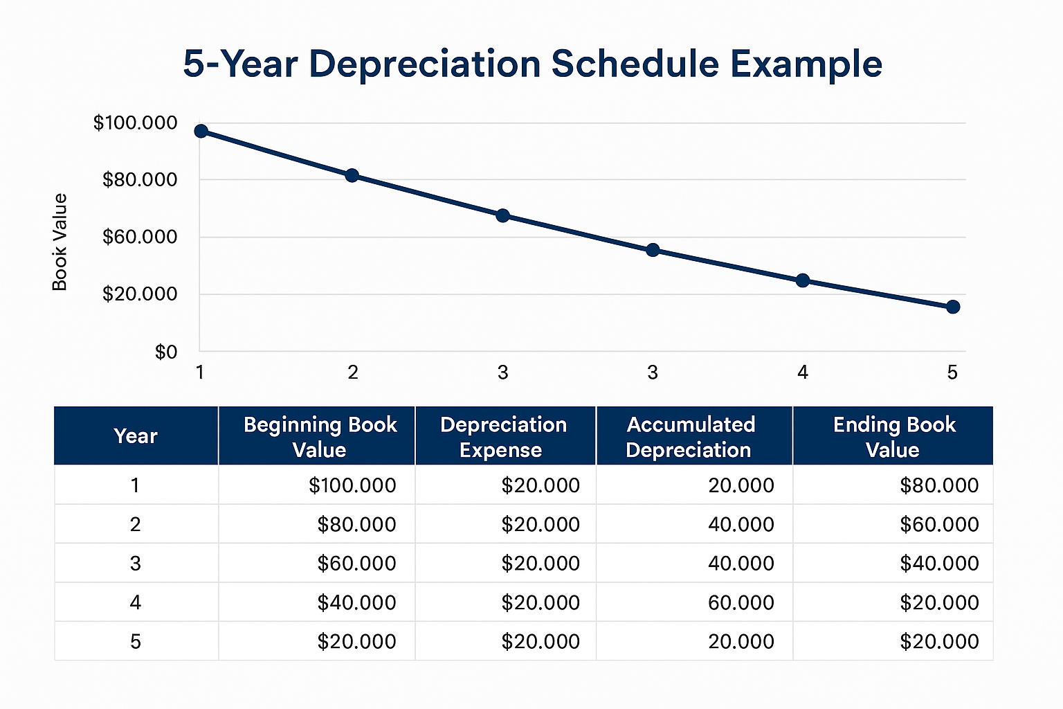 Chart visualization in 1536x1024 landscape format showing a sample depreciation schedule table for a $100,000 asset over 5 years using strai