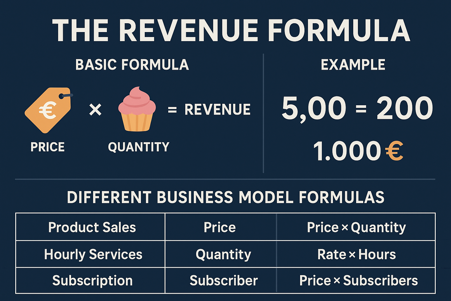 Create an infographic (1536x1024 landscape) showing "The Revenue Formula" with three main sections: 1) Basic Formula (Price × Quantity = Rev
