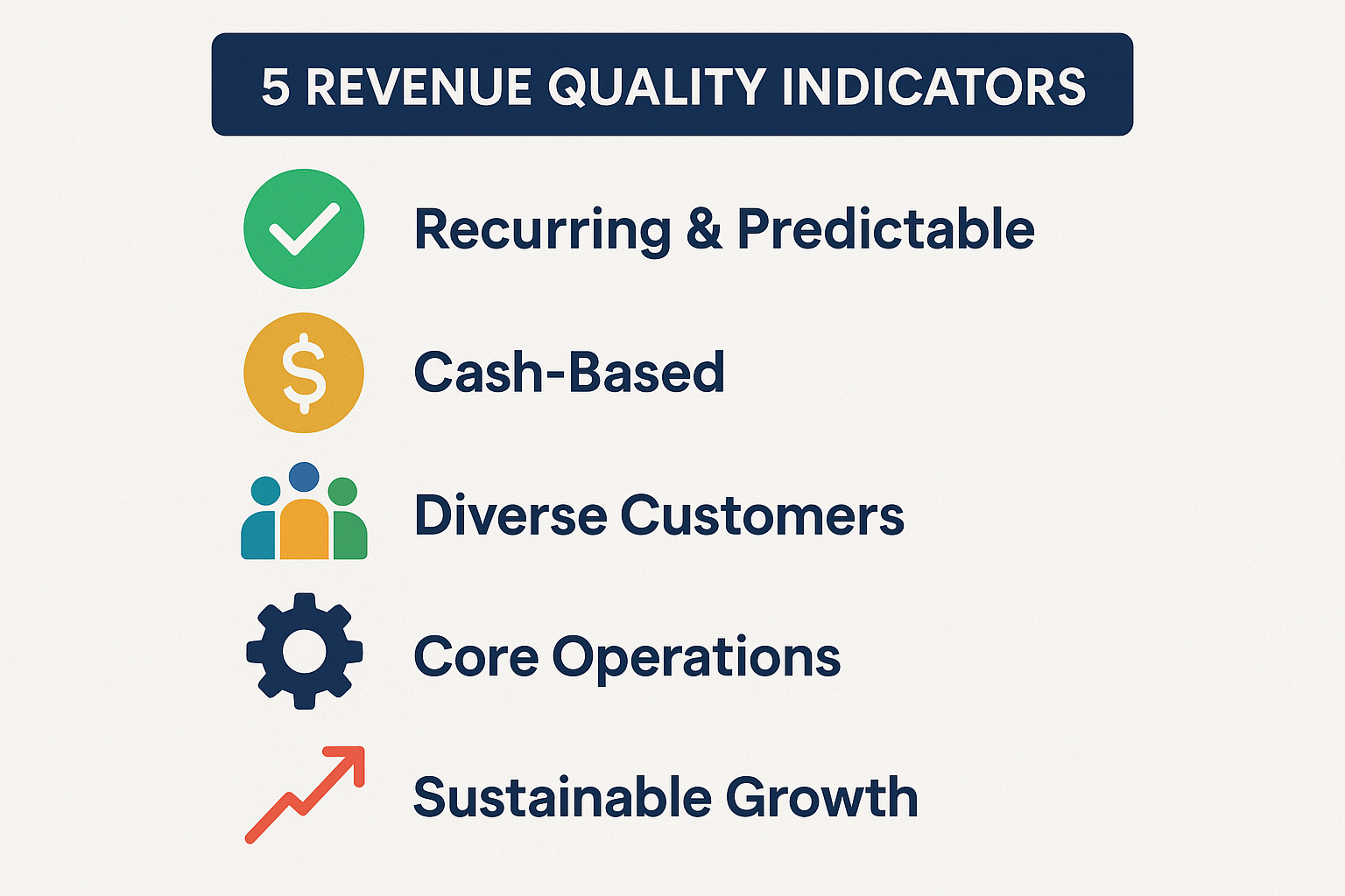 Create an infographic (1024x1024 square) showing "5 Revenue Quality Indicators" with five distinct sections, each with an icon and brief des