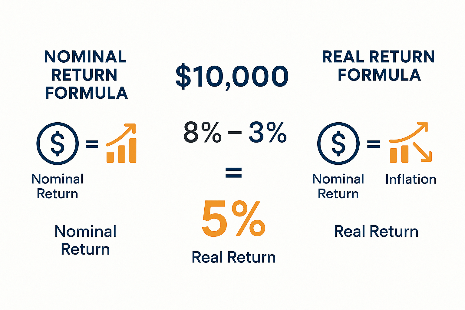 Infographic in 1536x1024 landscape format showing the formula for calculating real return. Clean white background with accent colors in navy