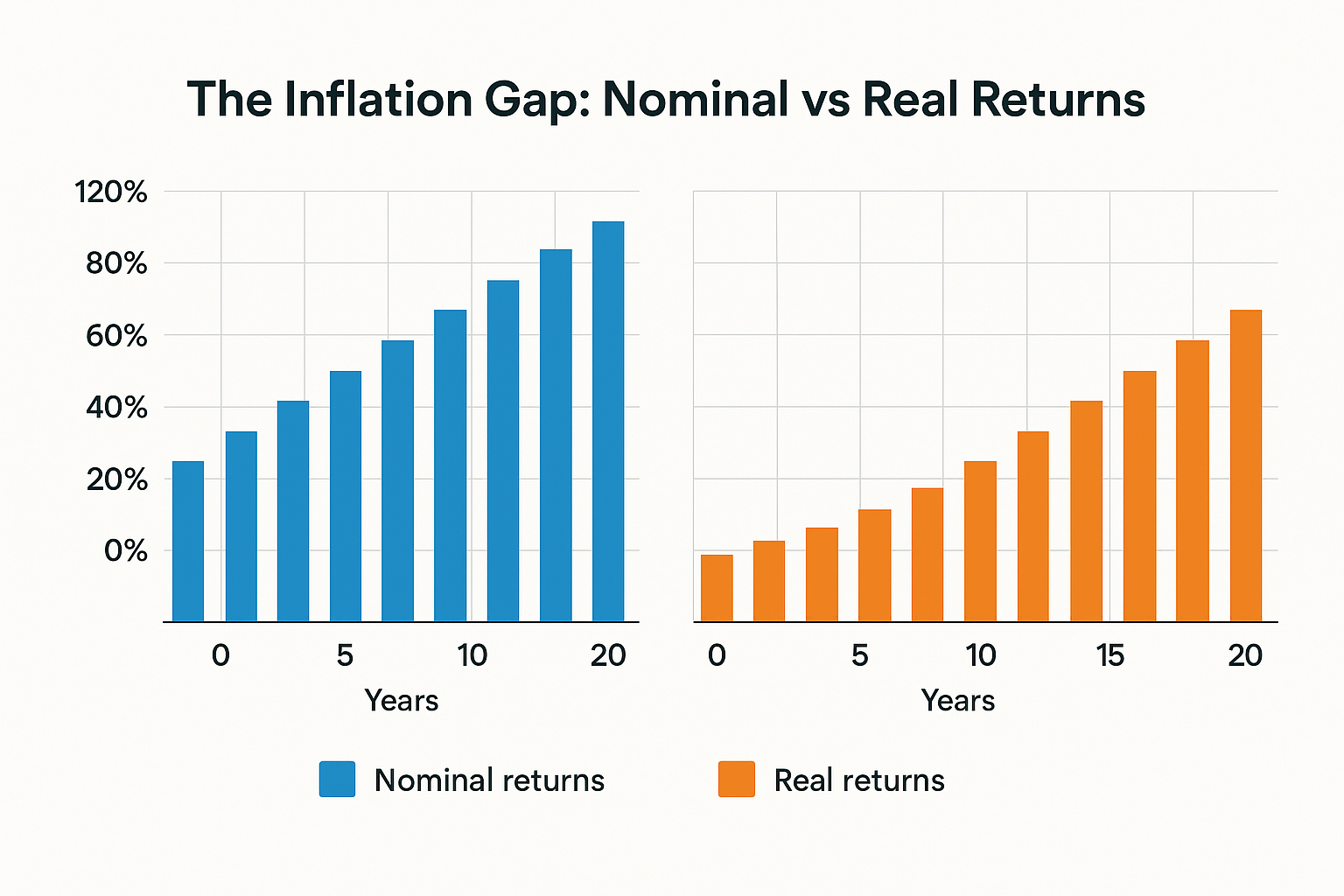 Comparison chart in 1536x1024 landscape format. Two side-by-side bar graphs comparing nominal vs real returns over 20 years. Left graph show