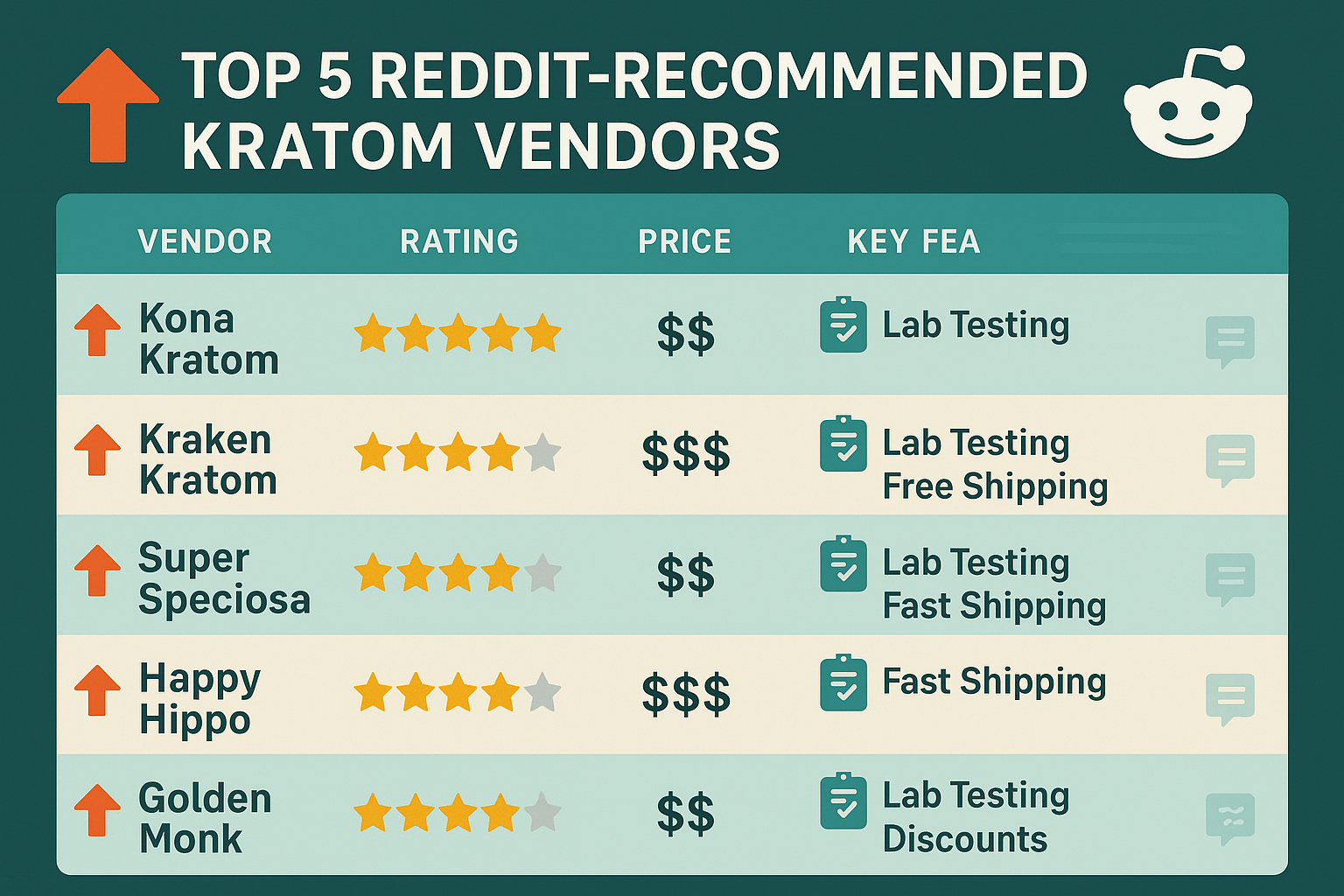 Design a 1536x1024 landscape infographic showing "Top 5 Reddit-Recommended Kratom Vendors" with vendor names, star ratings, price ranges, an