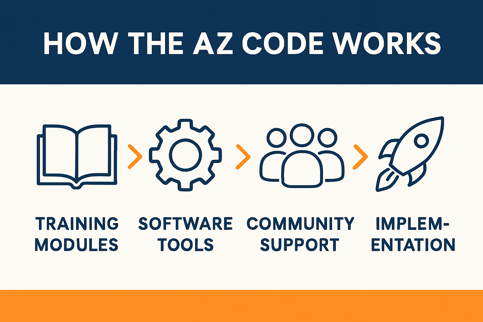 Landscape infographic (1536x1024) showing "How The AZ Code Works" with four connected sections in a horizontal flow. Each section contains a