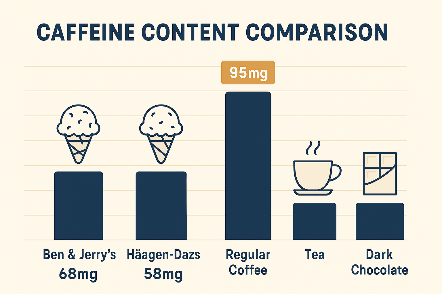 does coffee ice cream have caffeine
