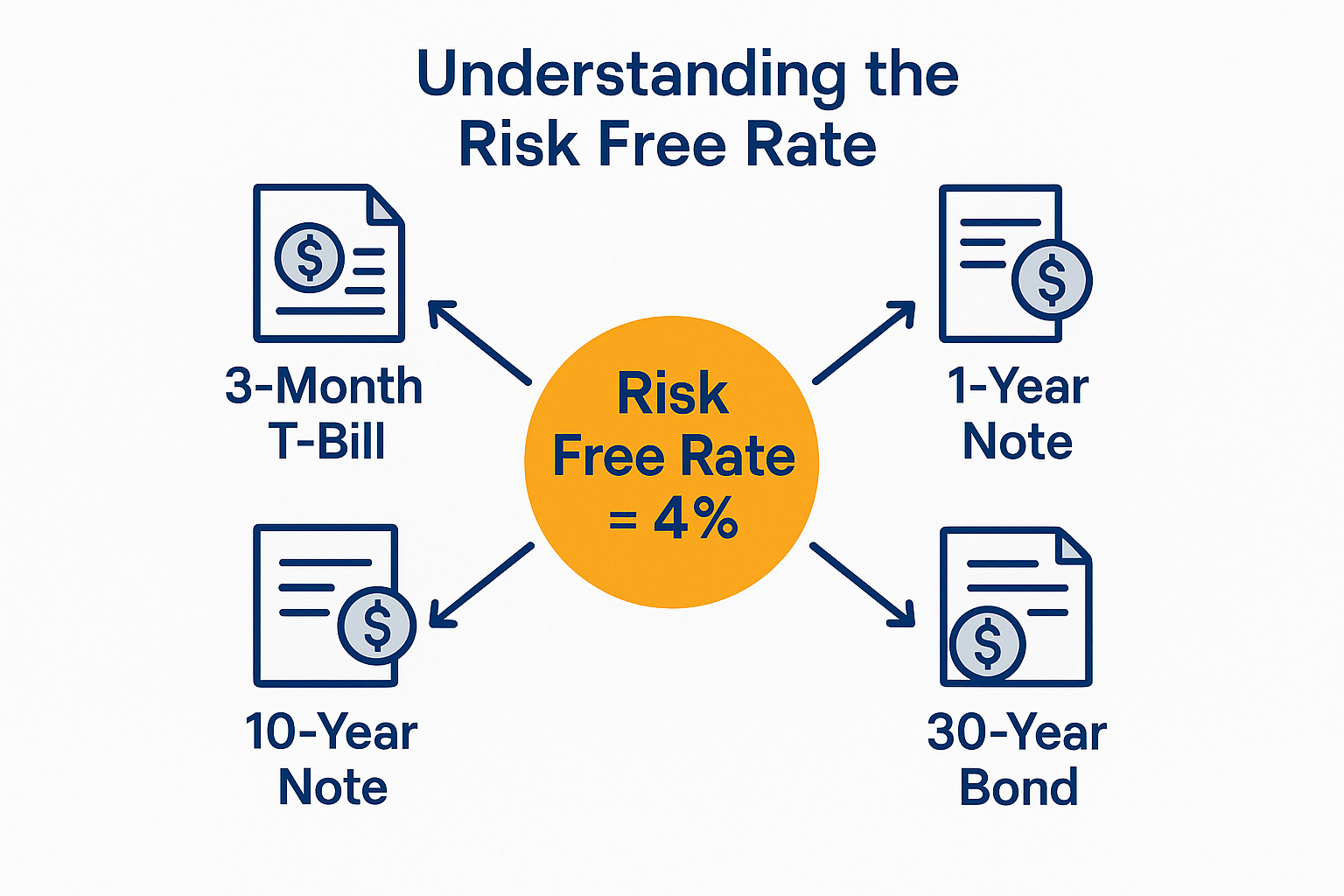 Create a square infographic (1024x1024) illustrating "What is the Risk Free Rate?" Show a clean diagram with a central circle containing "Ri