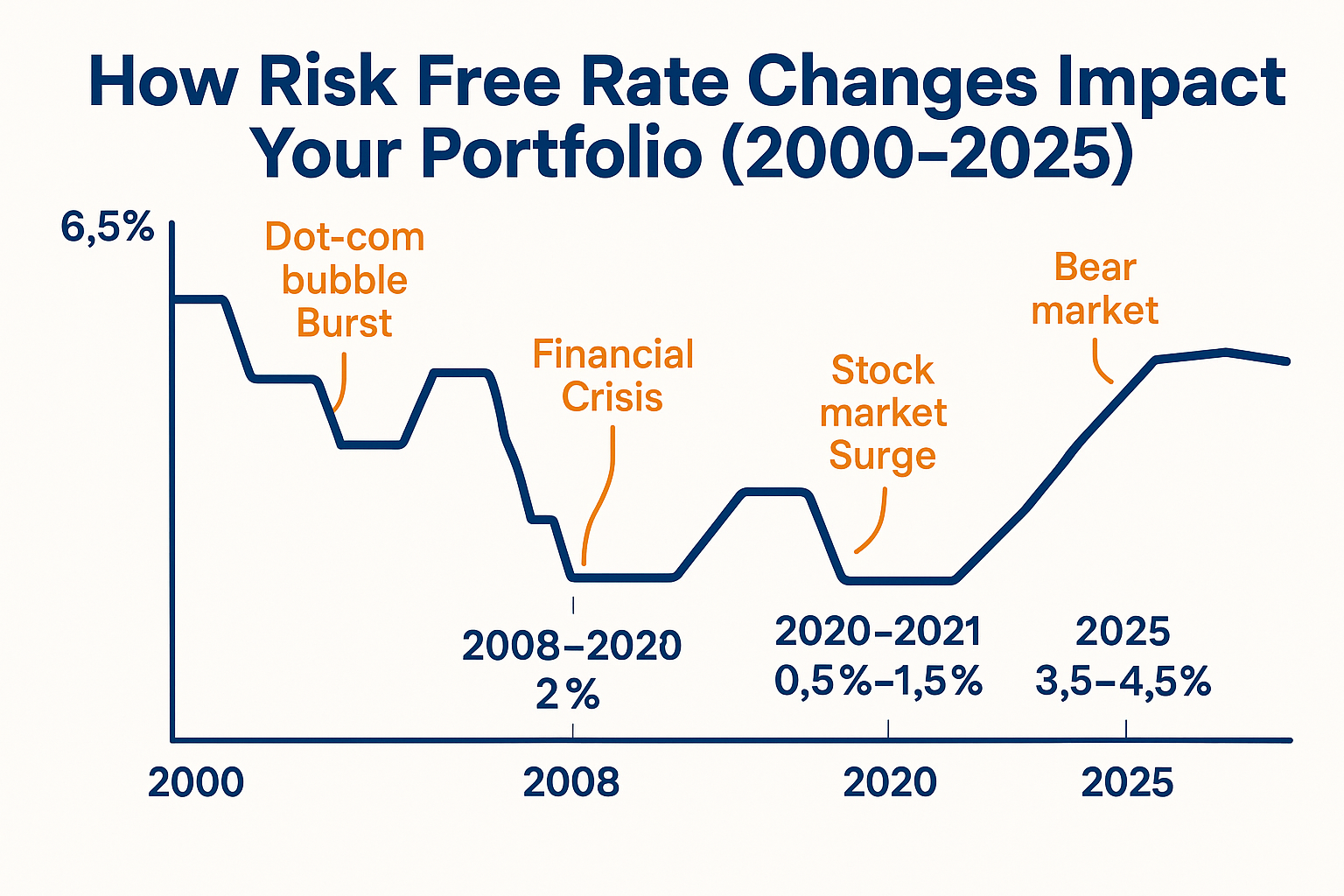 Create a landscape infographic (1536x1024) showing "How Risk Free Rate Changes Impact Your Portfolio (2000-2025)". Display a timeline with k