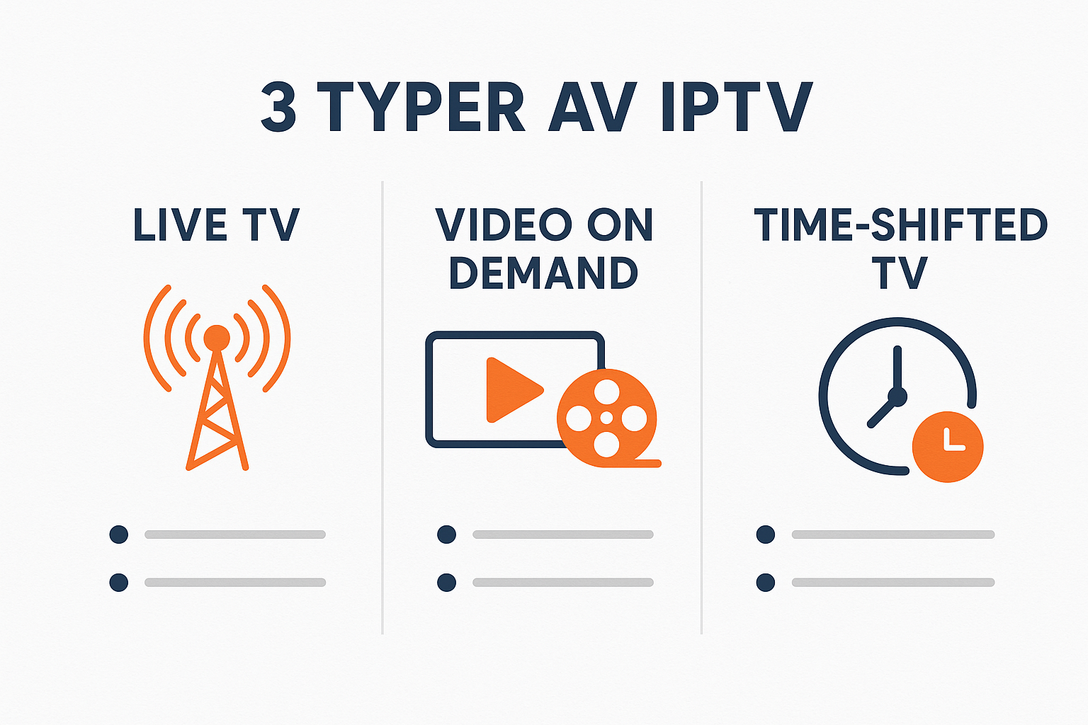 Create a 1536x1024 landscape infographic showing the three main types of IPTV. Divide the image into three equal vertical sections with subt