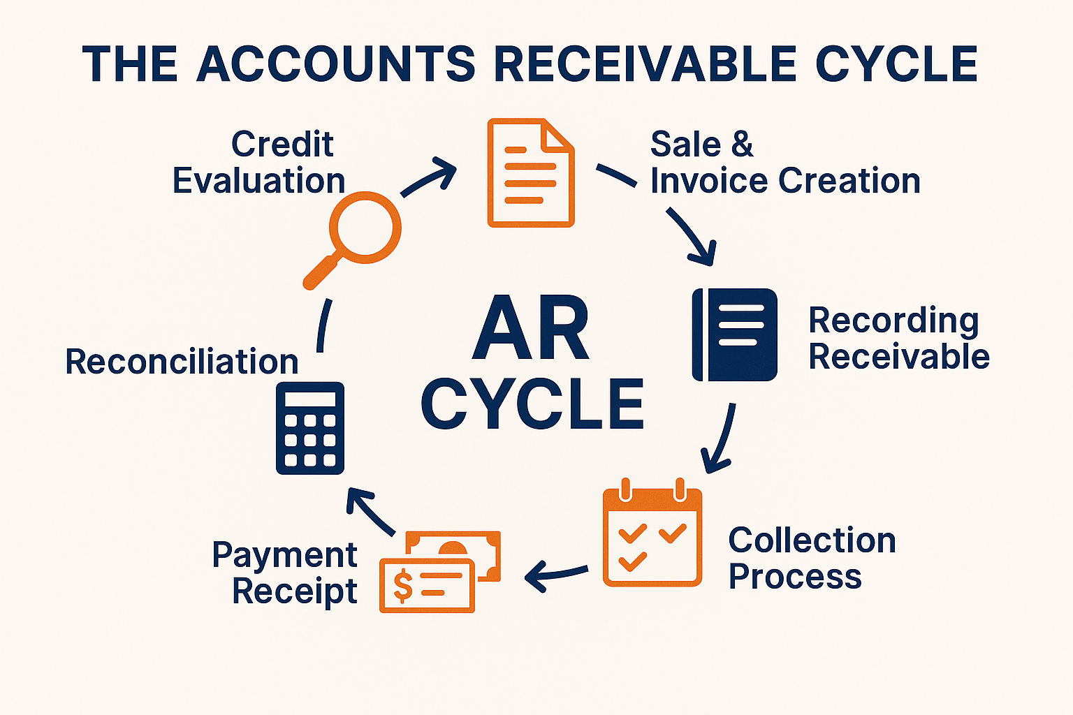 Infographic (1536x1024 landscape): "The Accounts Receivable Cycle" - circular flow diagram showing 6 stages: 1) Credit Evaluation (with magn
