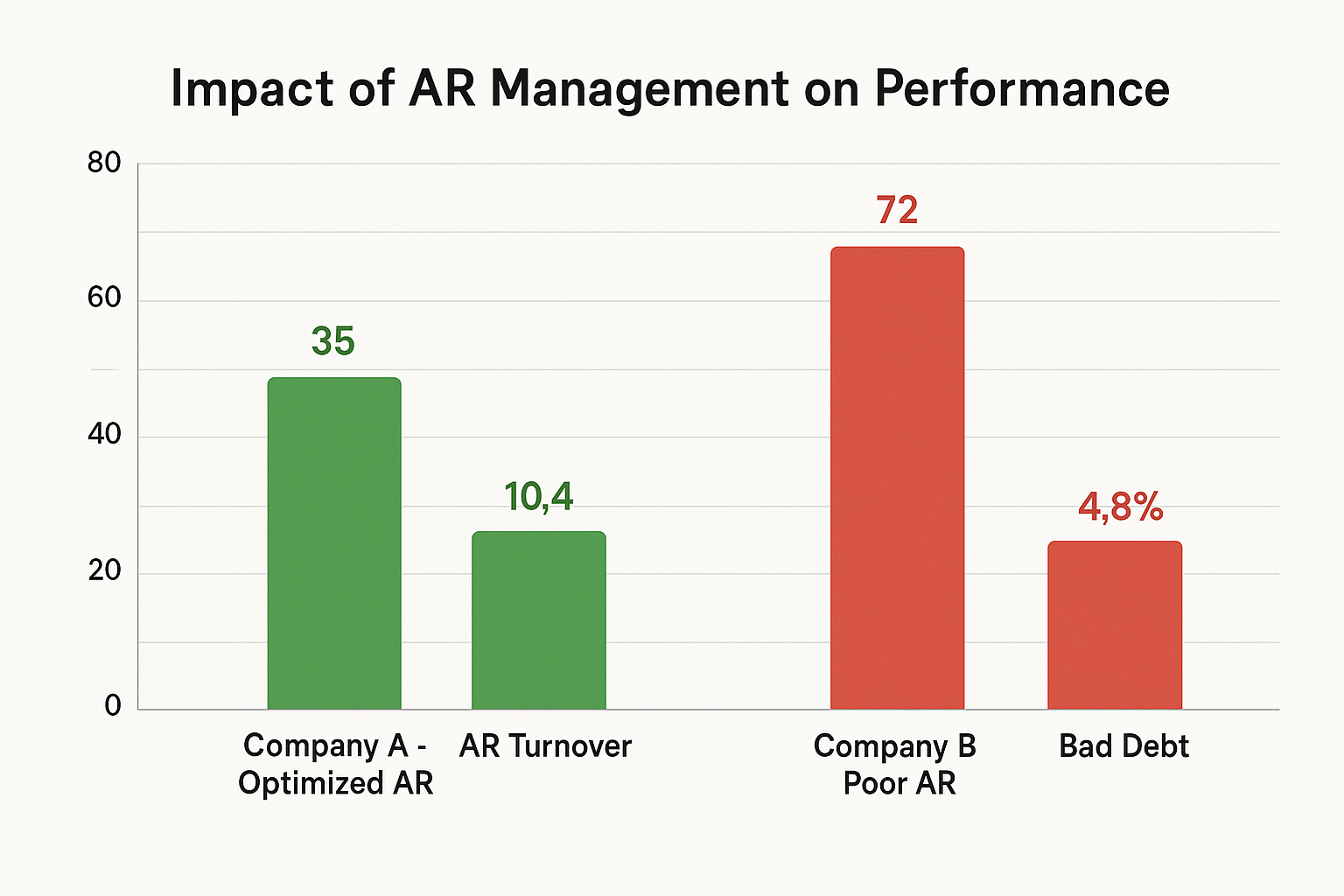 Data visualization chart (1536x1024 landscape): Professional bar chart comparing "Good vs Poor AR Management" showing two companies side by 