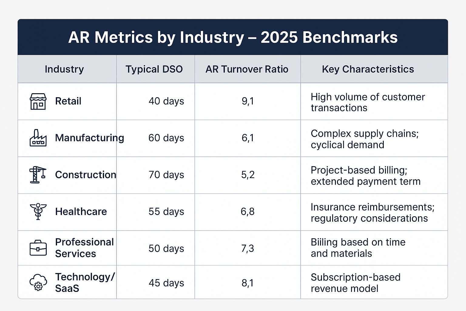 Comparison table visualization (1536x1024 landscape): Professional table titled "AR Metrics by Industry - 2025 Benchmarks" showing 6 industr