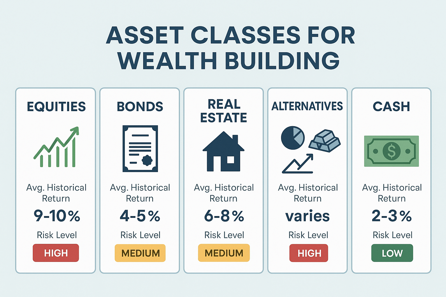 Landscape 1536x1024 infographic showing "Asset Classes for Wealth Building" with five distinct sections: Equities (stock market graph icon),