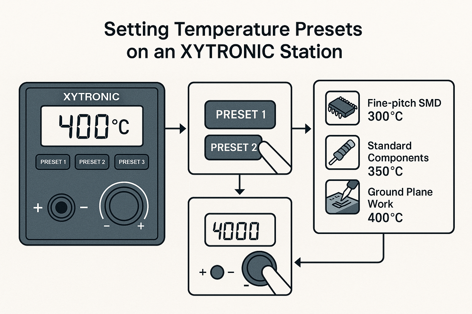 Create a detailed workflow diagram in 1536x1024 landscape format illustrating the step-by-step process of setting temperature presets on an