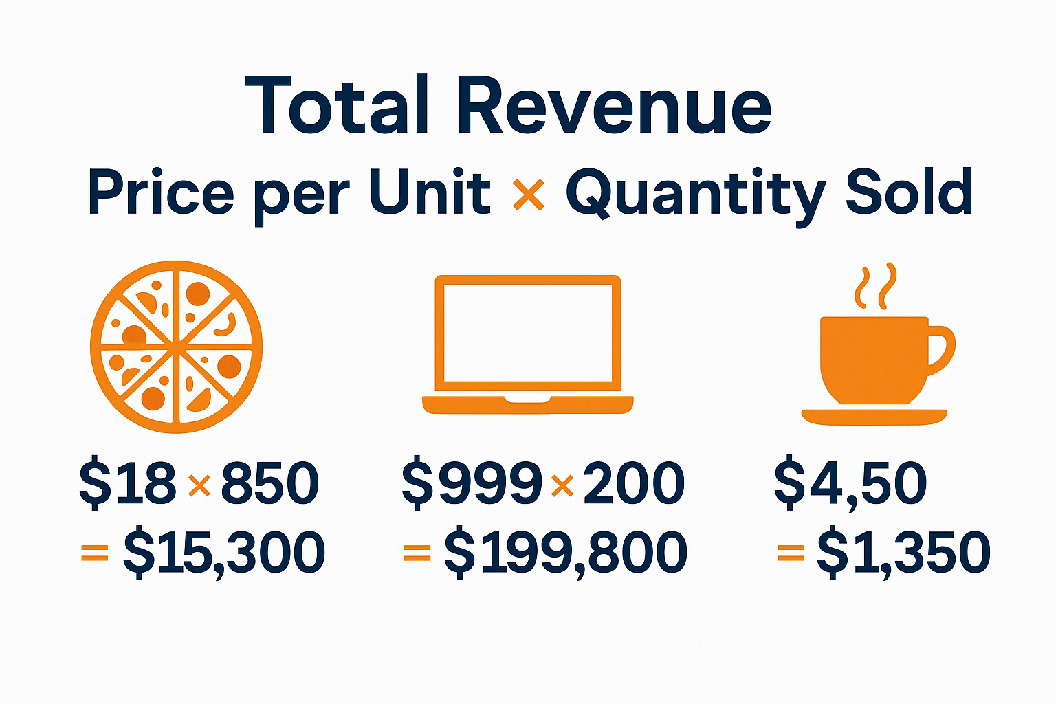 Infographic in 1536x1024 landscape format showing the Total Revenue Formula breakdown. Center the formula "Total Revenue = Price per Unit × 