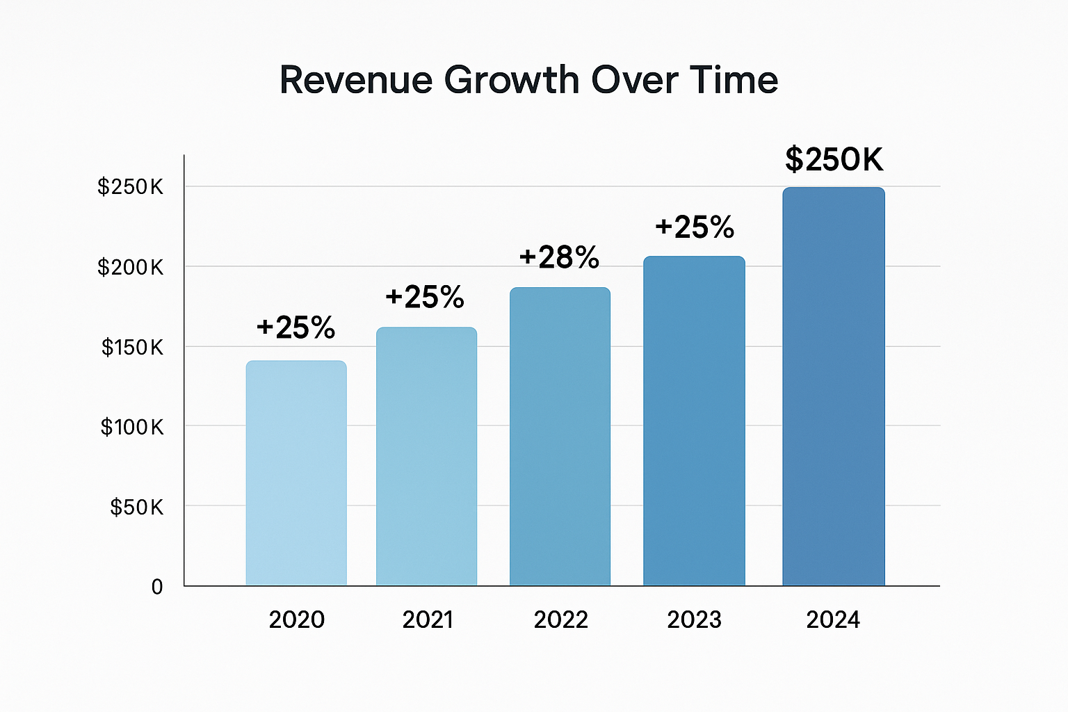 Bar chart visualization in 1536x1024 landscape format showing "Revenue Growth Over Time". Display 5 ascending bars representing years 2020-2