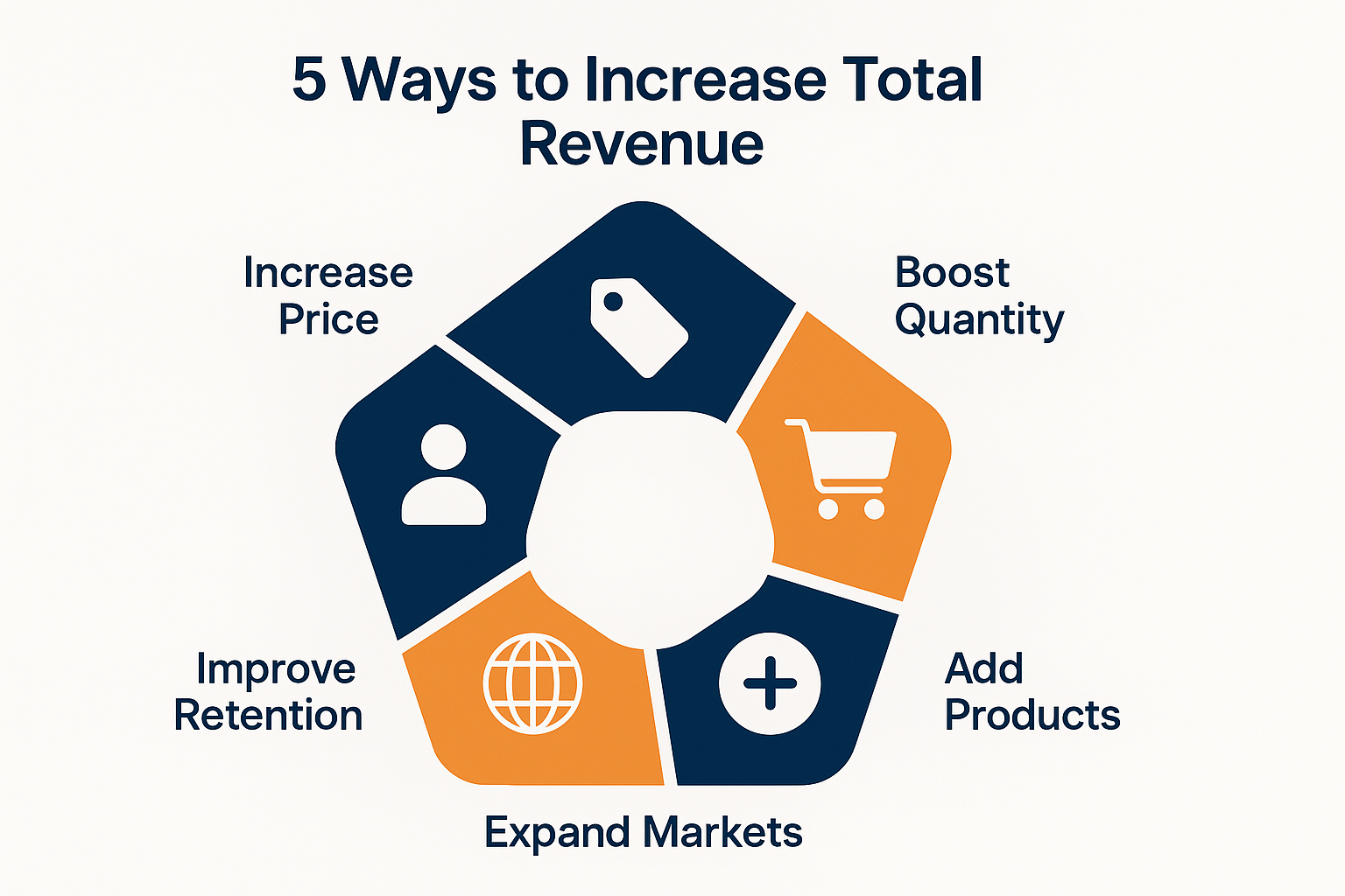 Square infographic in 1024x1024 format showing "5 Ways to Increase Total Revenue". Center a large circle or pentagon with 5 connected sectio