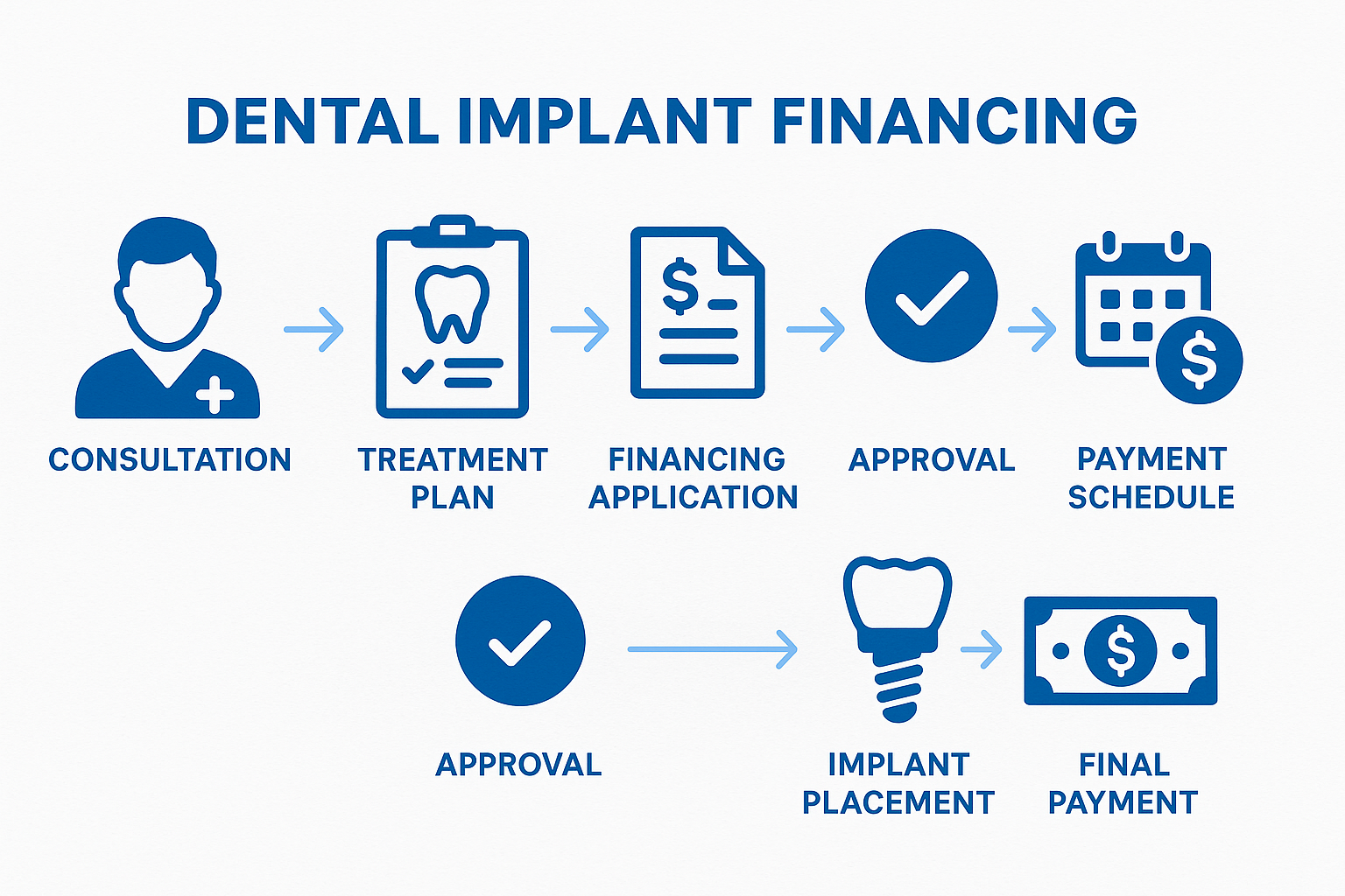Best Financing & Payment Plans for Implants in Dallas: Your Complete Guide to Affordable Dental Care