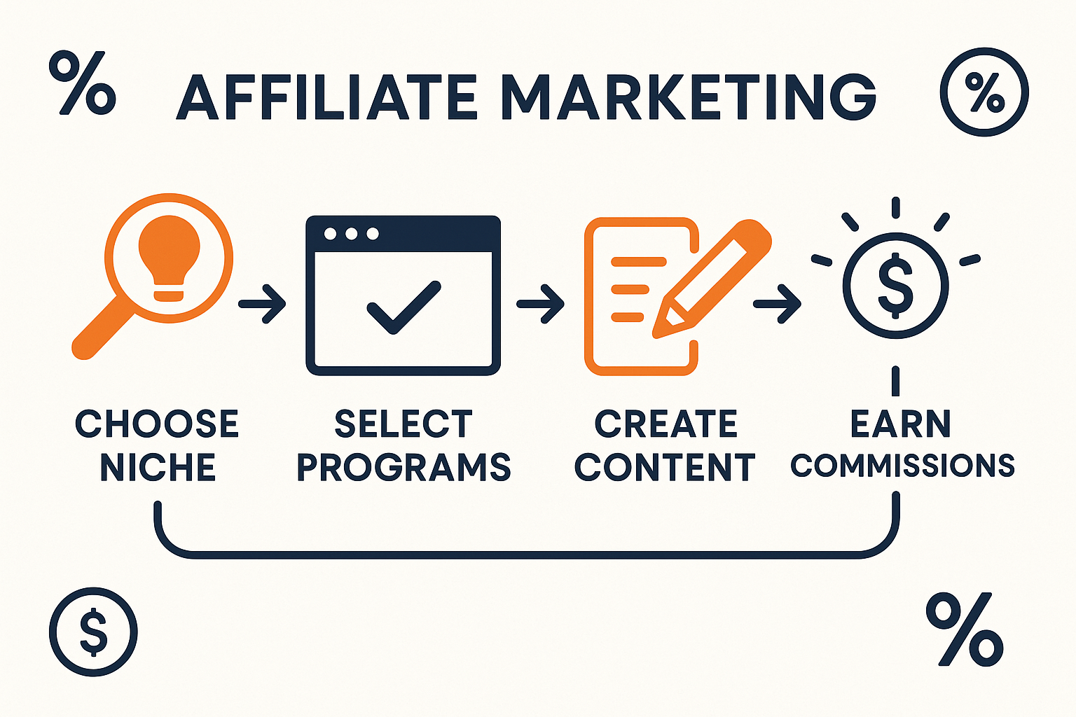 Create a 1536x1024 landscape infographic showing the affiliate marketing process flow with four connected stages: "Choose Niche" โ "Select P