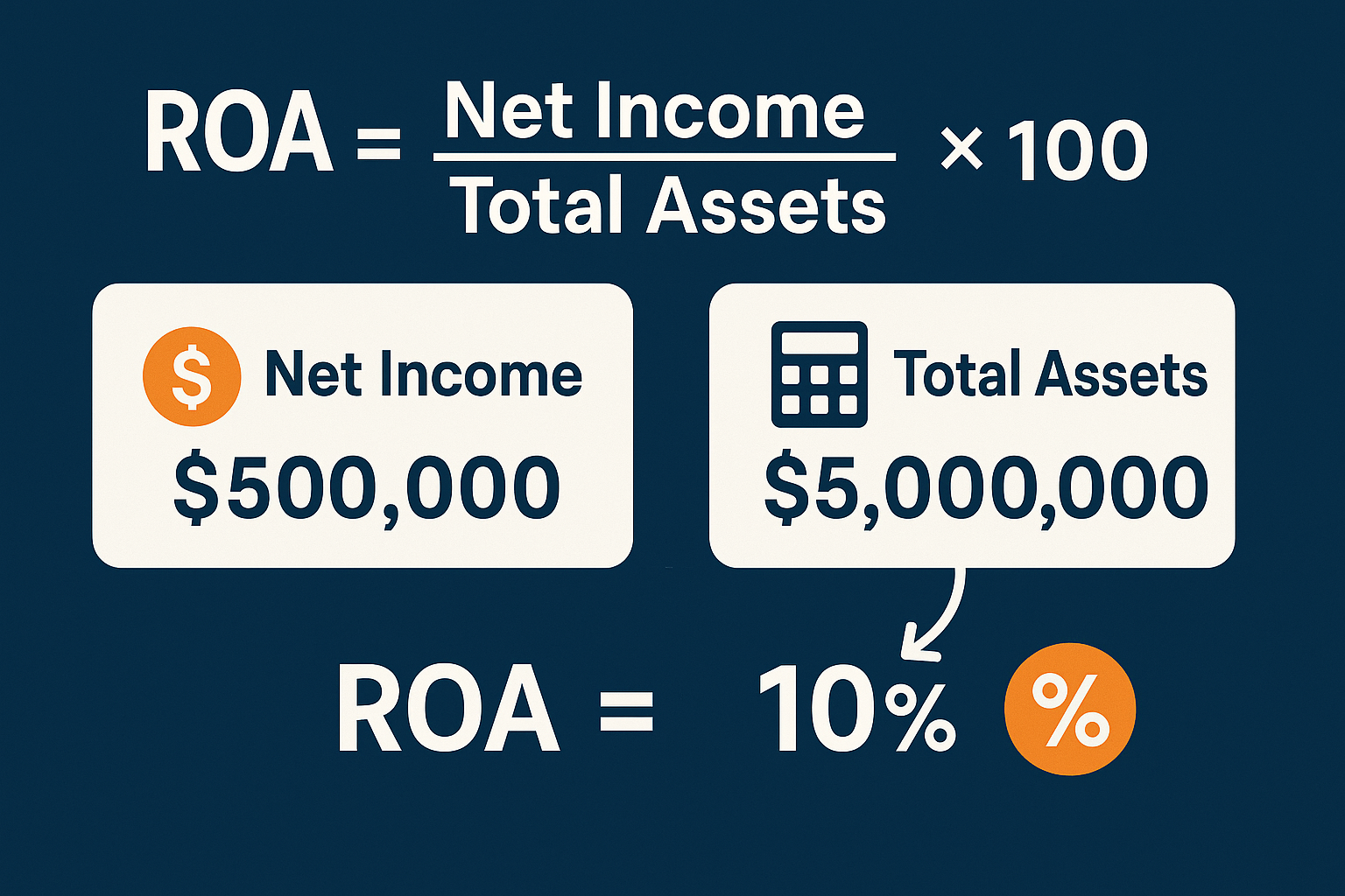 Landscape infographic (1536x1024) showing the ROA formula breakdown. Display "ROA = (Net Income / Total Assets) × 100" in large, bold text a