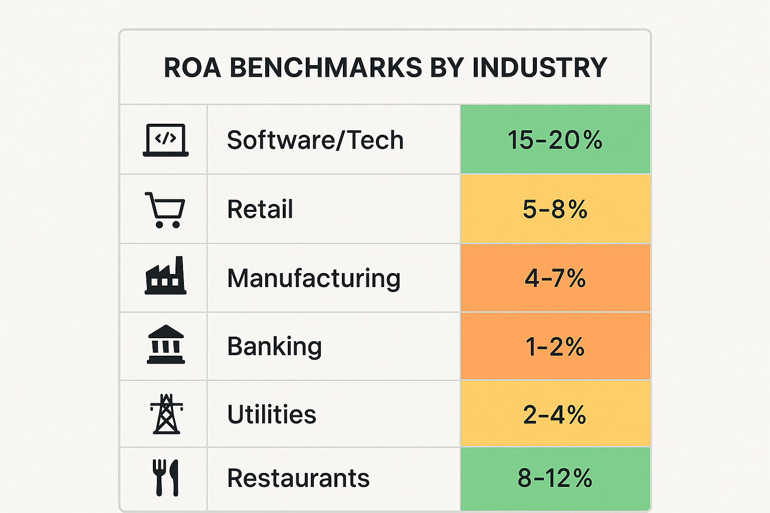 Square image (1024x1024) showing a comparison table of ROA benchmarks by industry. Create a clean, modern table with rows for Software/Tech