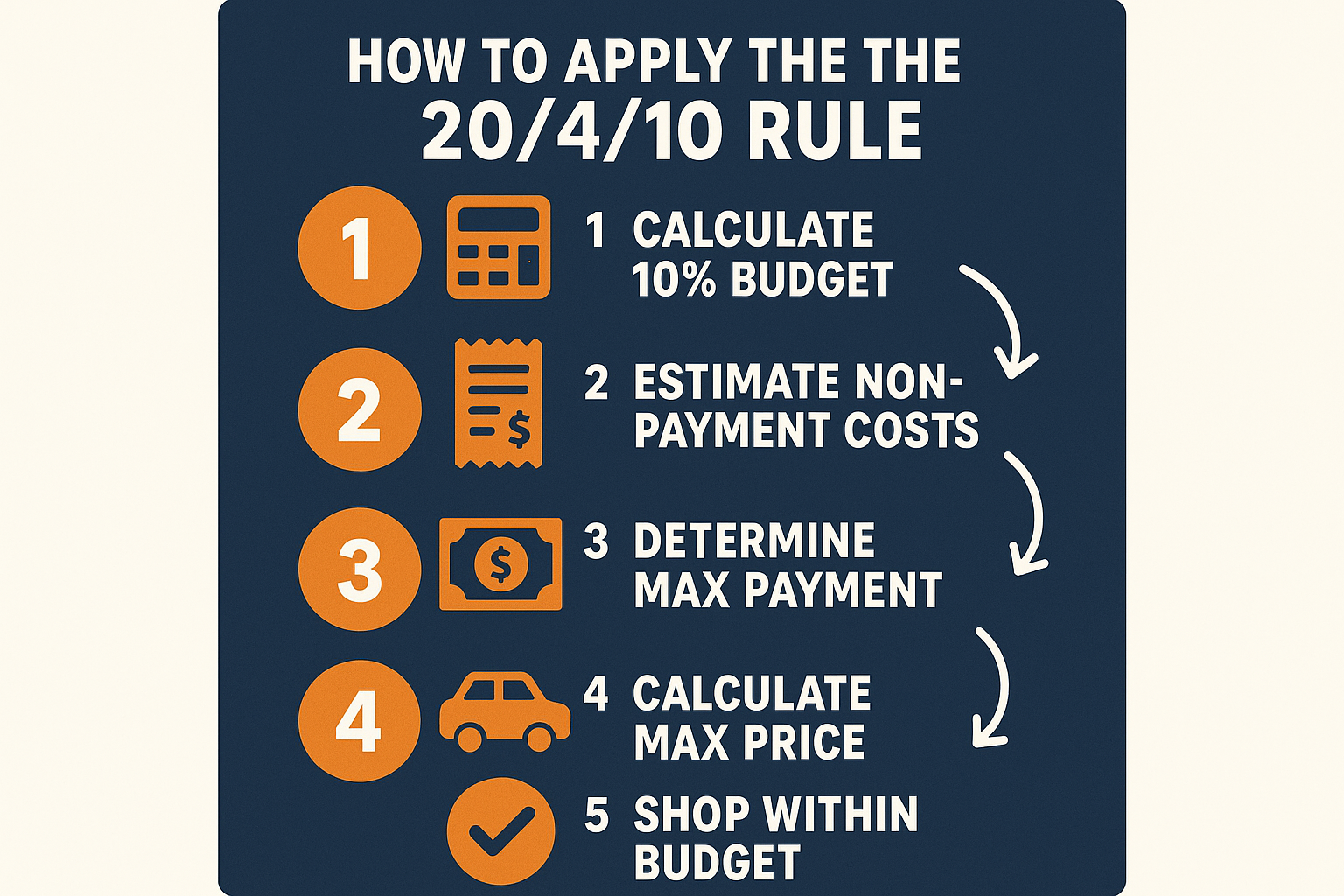 Create a 1024x1024 square step-by-step visual guide titled "How to Apply the 20/4/10 Rule" with 5 numbered steps arranged vertically or in a