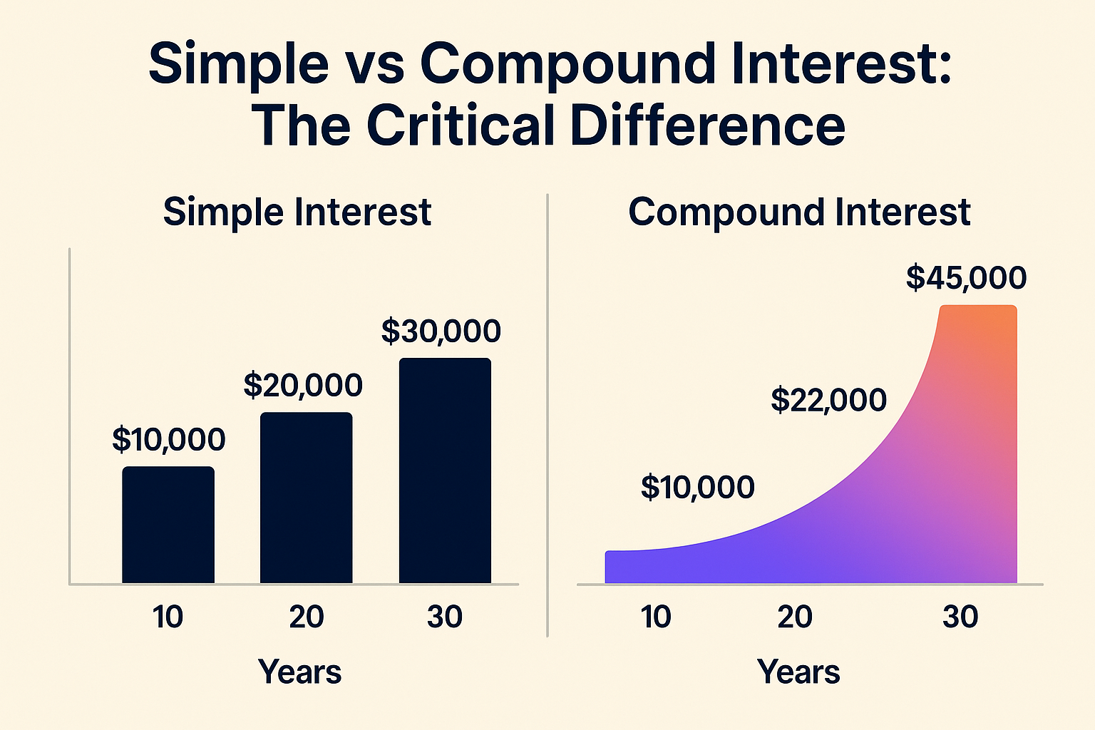 Create a landscape infographic (1536x1024) comparing simple interest vs compound interest over 30 years. Show two side-by-side bar charts wi
