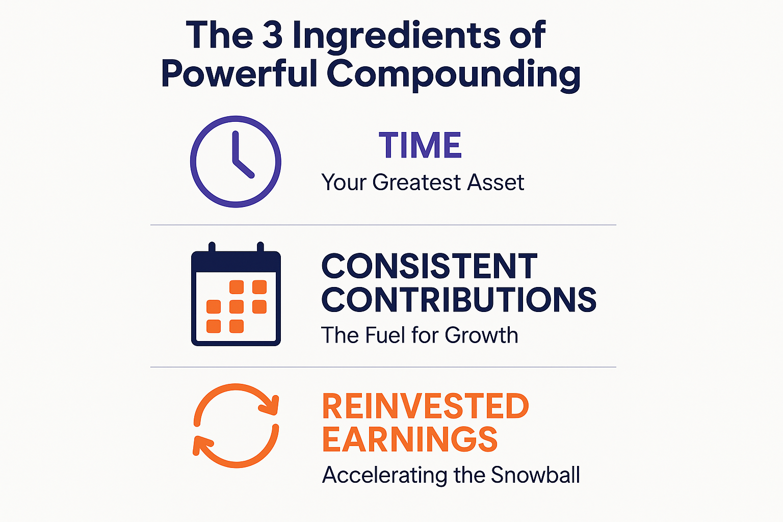 Create a square infographic (1024x1024) showing "The 3 Ingredients of Powerful Compounding" with three distinct sections arranged vertically