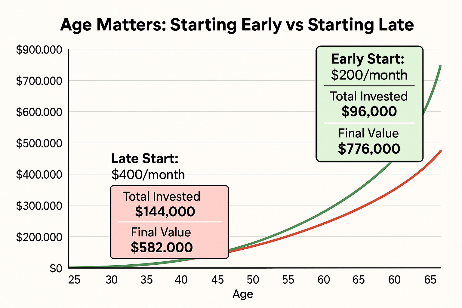 Create a landscape chart visualization (1536x1024) showing "Age Matters: Starting Early vs Starting Late" with two curved growth lines. One 