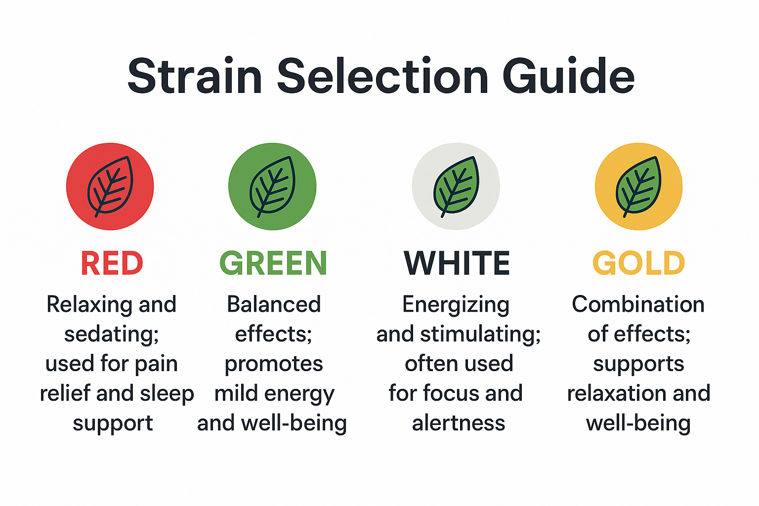 Design a 1536x1024 landscape infographic showing kratom strain types (red, green, white, gold) with colorful icons and brief descriptions. I