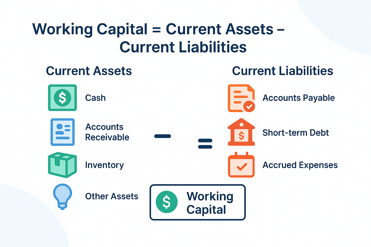 Create a clean 1536x1024 landscape infographic showing the Working Capital Formula. Display the equation "Working Capital = Current Assets -