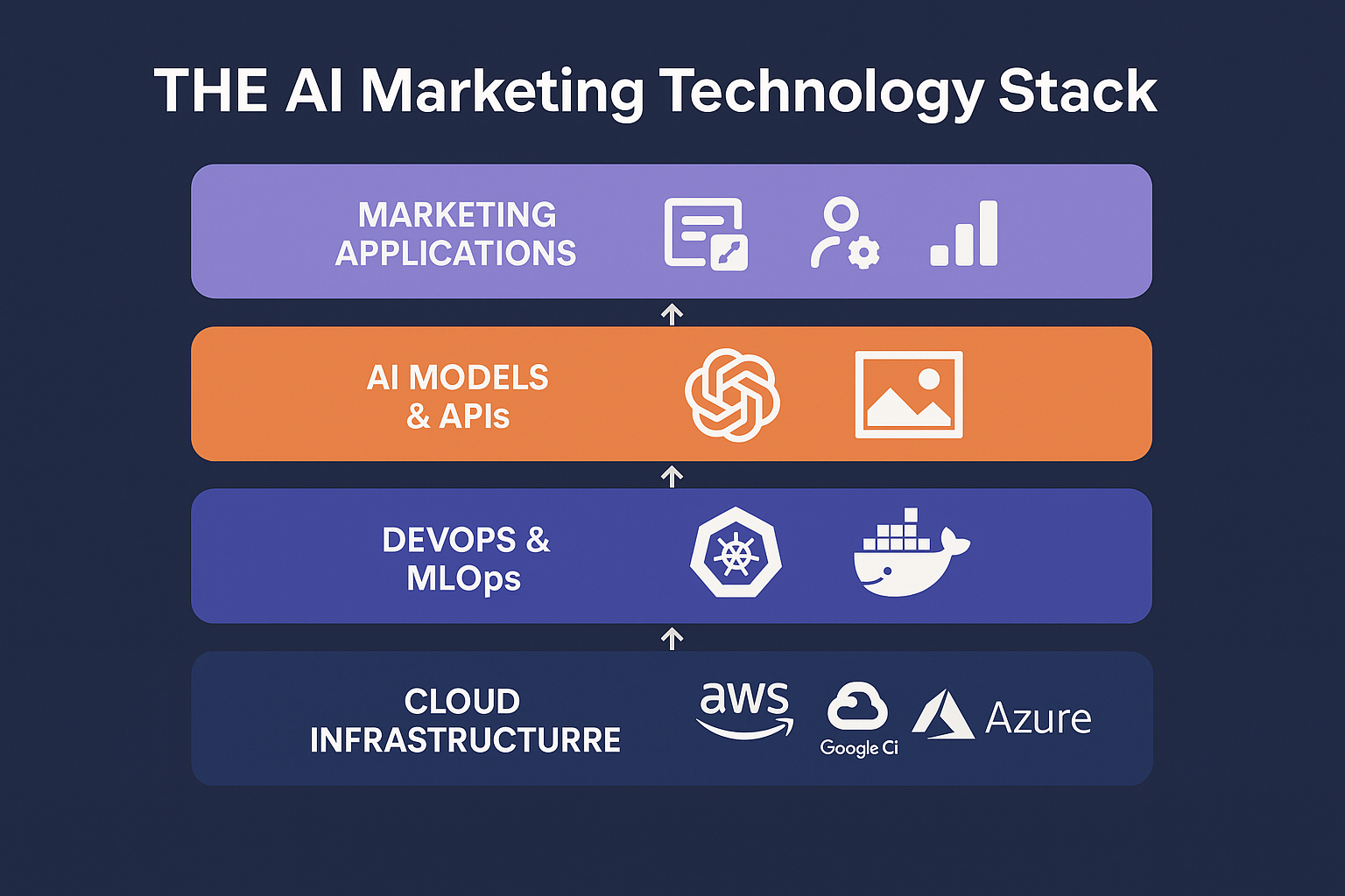 Infographic in 1536x1024 landscape format showing "The AI Marketing Technology Stack". Visual diagram with four horizontal layers labeled fr