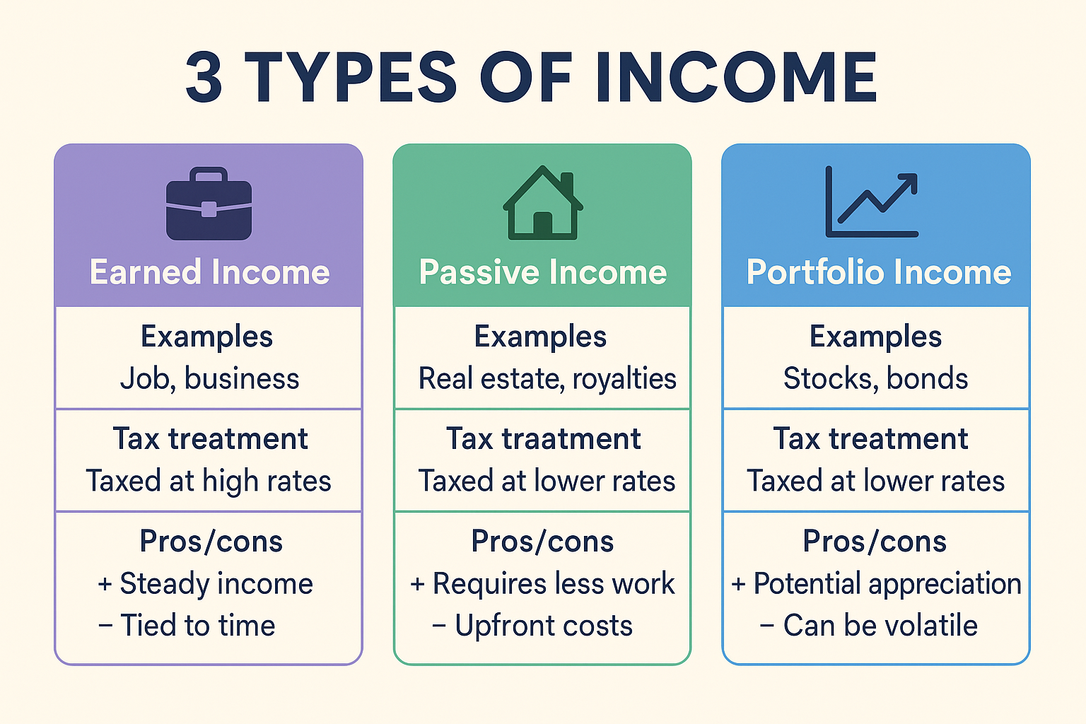 Infographic in 1536x1024 landscape format showing "3 Types of Income" comparison. Three columns labeled "Earned Income" (with briefcase icon