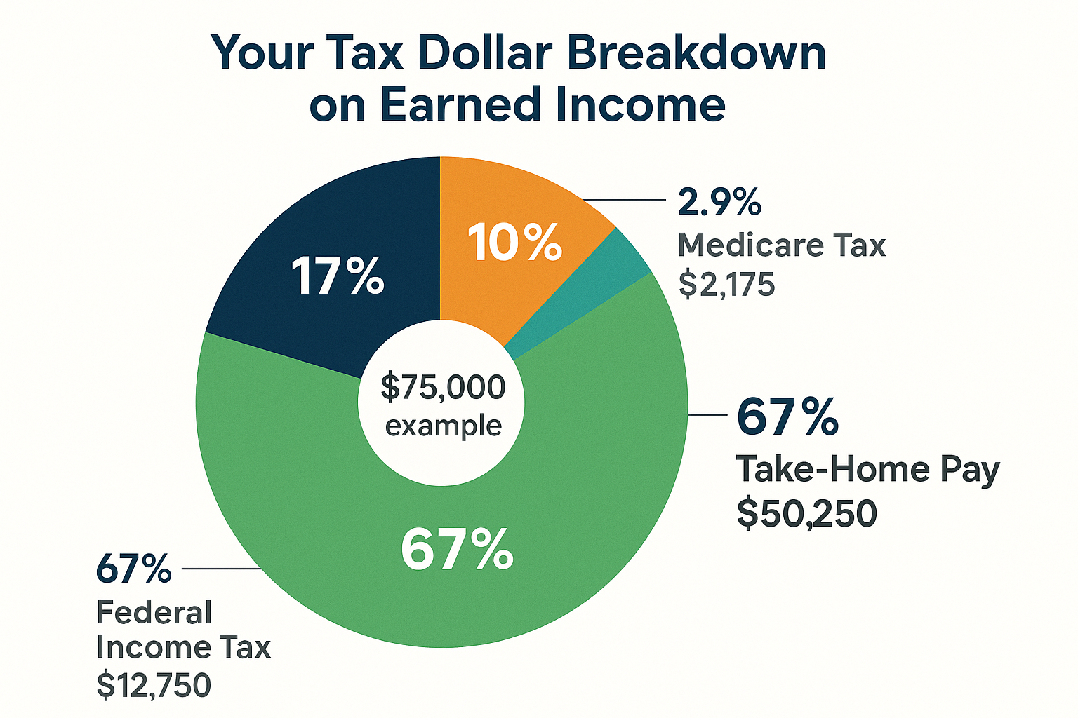 Visual diagram in 1024x1024 square format titled "Your Tax Dollar Breakdown on Earned Income." Circular pie chart showing the distribution: