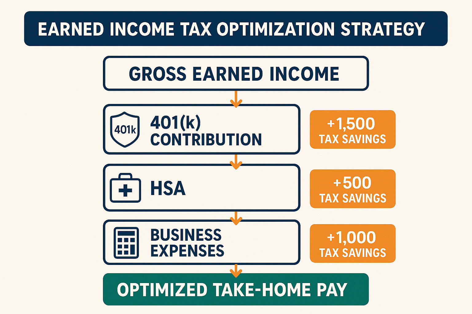 Educational illustration in 1536x1024 landscape format showing "Earned Income Tax Optimization Strategy." Visual flowchart starting with "Gr