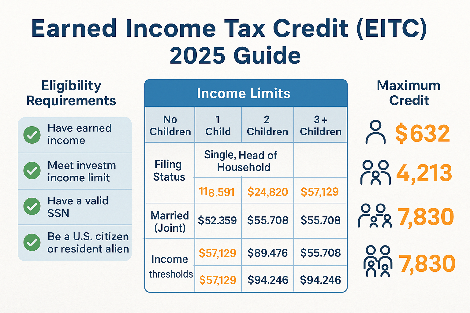 Infographic in 1536x1024 landscape format titled "Earned Income Tax Credit (EITC) 2025 Guide." Shows eligibility requirements in checkboxes