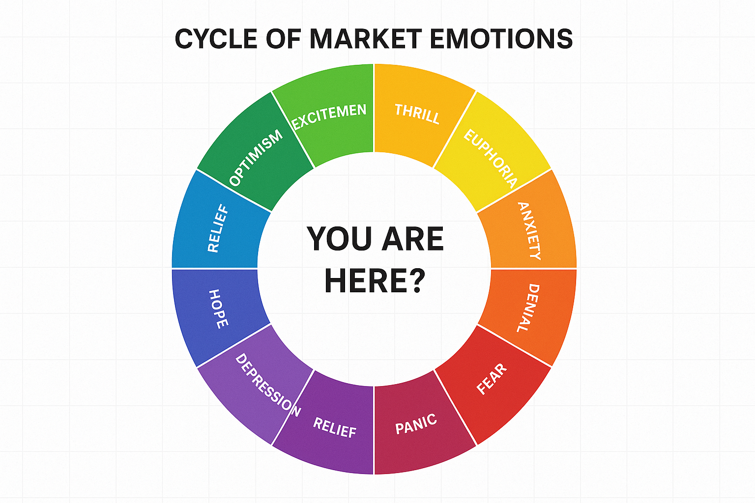 Infographic (1536x1024 landscape): A circular diagram showing the complete Cycle of Market Emotions as a wheel. The cycle flows clockwise th