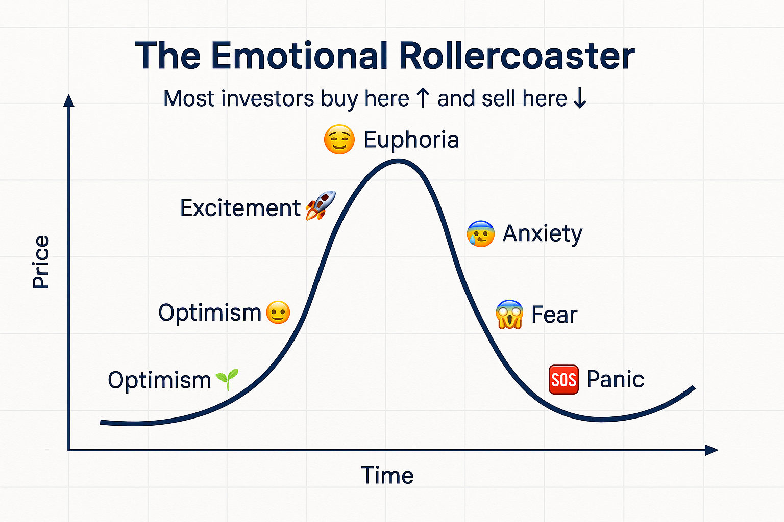 Chart visualization (1536x1024 landscape): A line graph showing market price over time (x-axis: time, y-axis: price) with an overlaid emotio