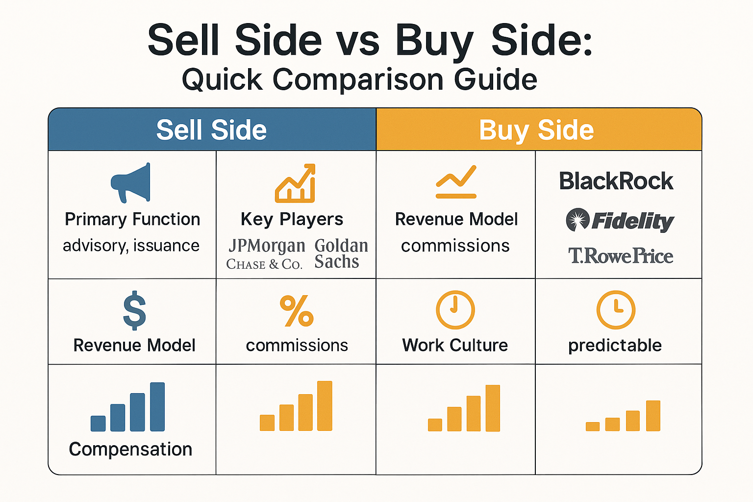 Infographic in 1536x1024 landscape format showing a visual comparison table of sell side vs buy side. Left column in blue for sell side, rig
