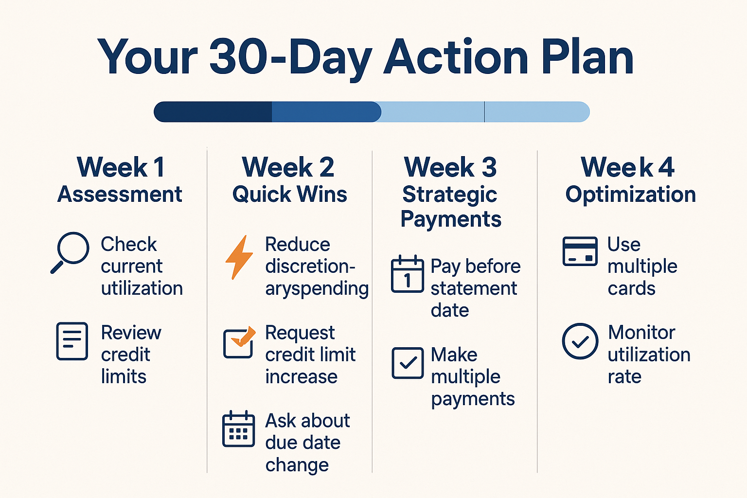 Landscape visual (1536x1024) showing a step-by-step timeline of the 30-Day Credit Utilization Improvement Plan. Four sections labeled "Week 